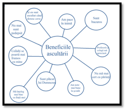 Beneficiile ascultarii- brainstorming